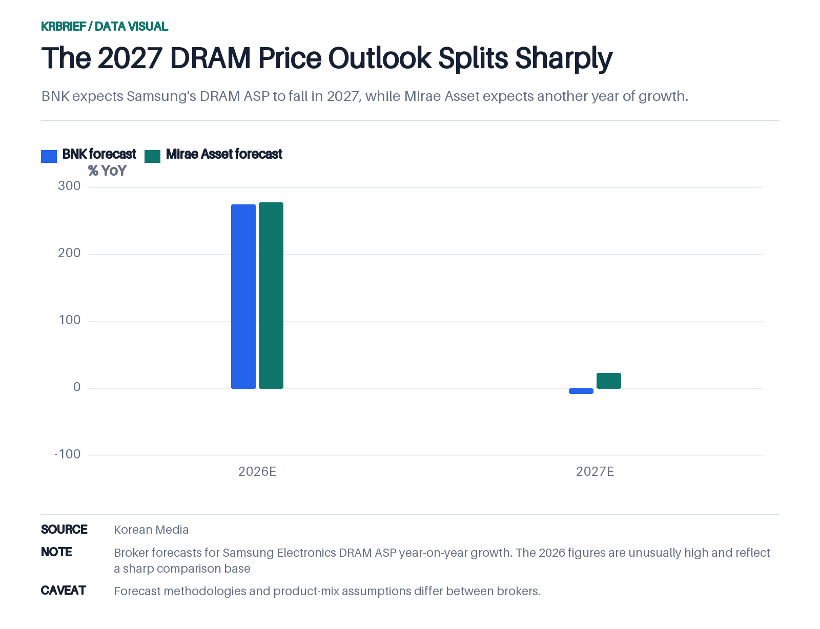 The 2027 DRAM Price Outlook Splits Sharply