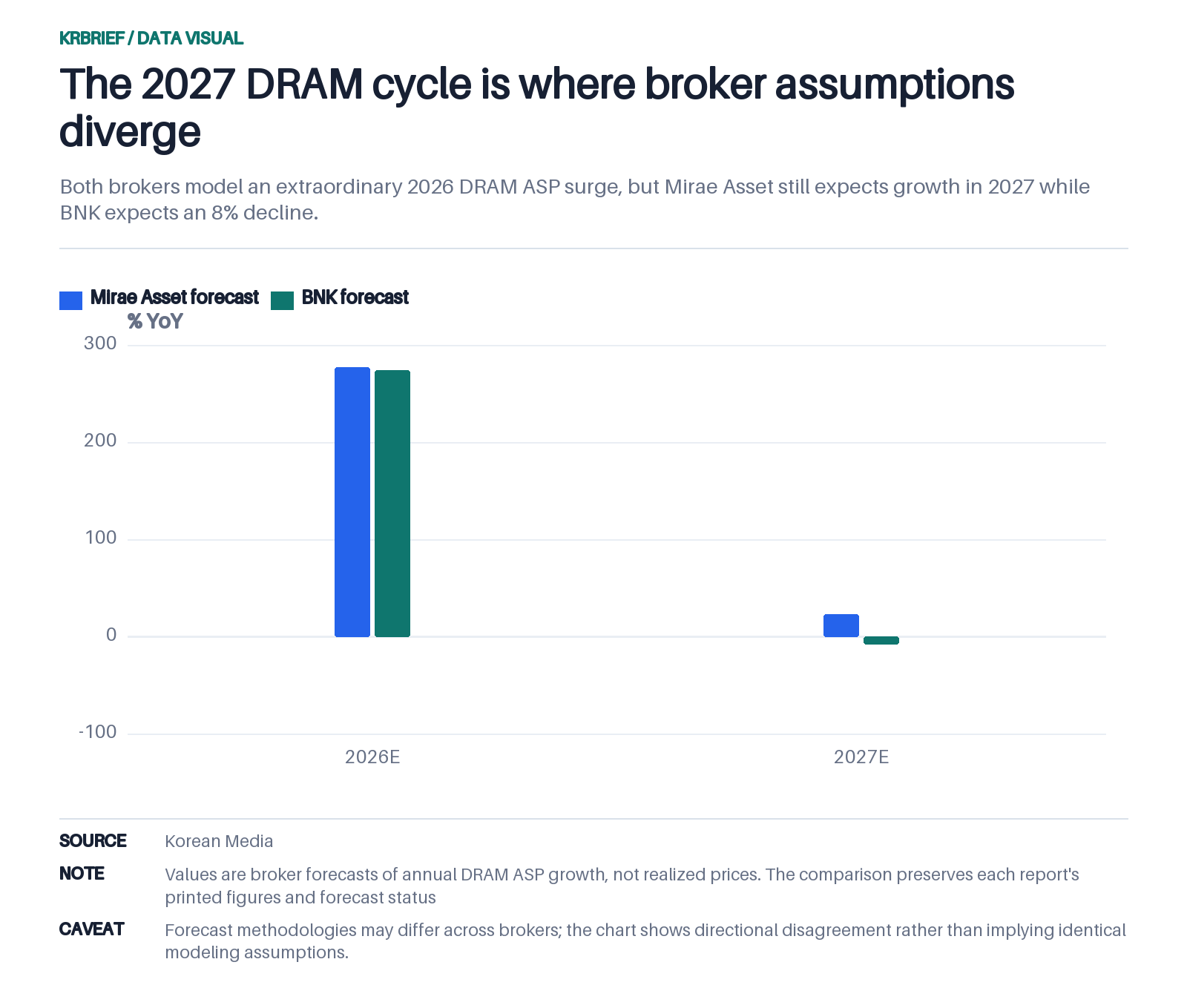 The 2027 DRAM cycle is where broker assumptions diverge
