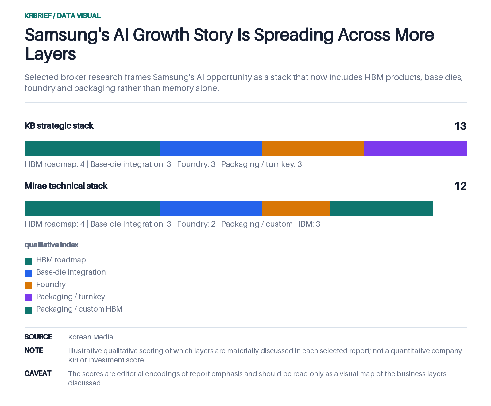 Samsung's AI Growth Story Is Spreading Across More Layers