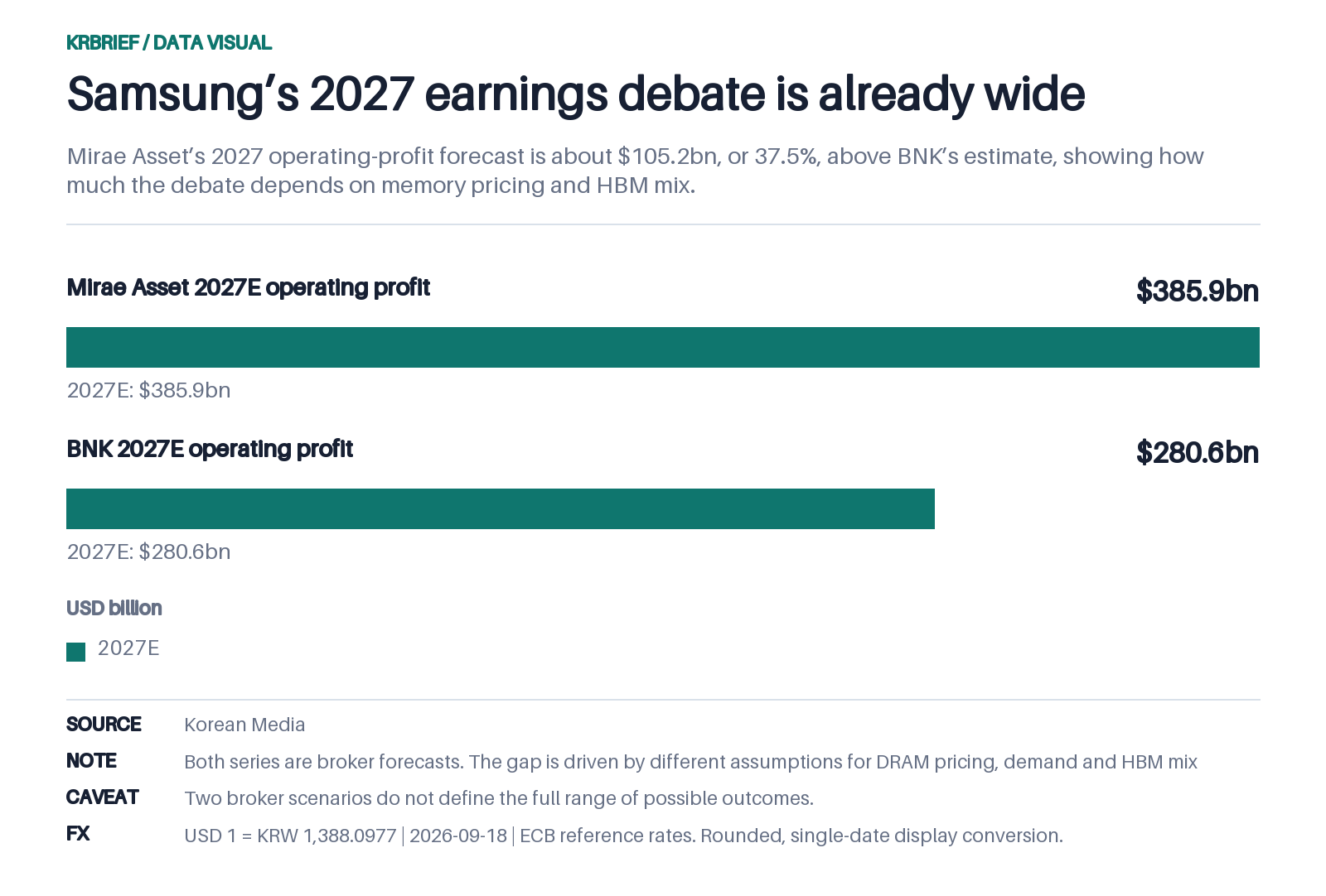 Samsung’s 2027 earnings debate is already wide