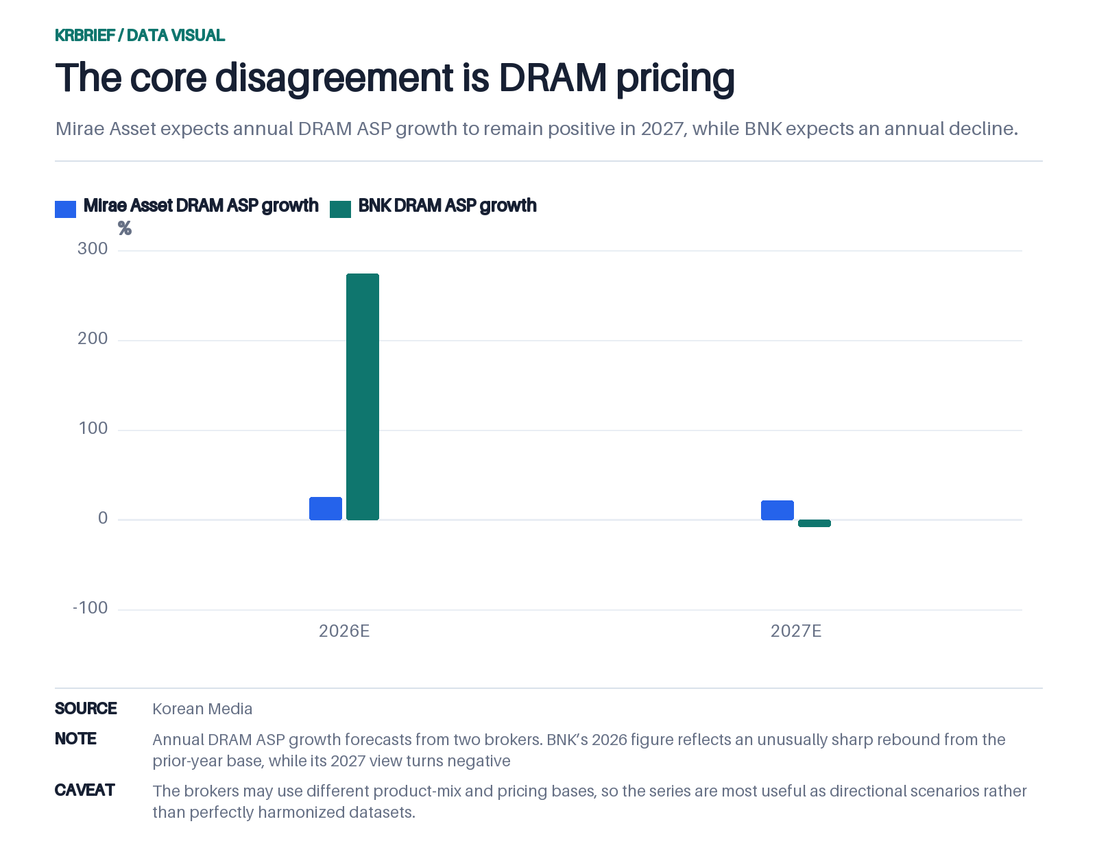 The core disagreement is DRAM pricing