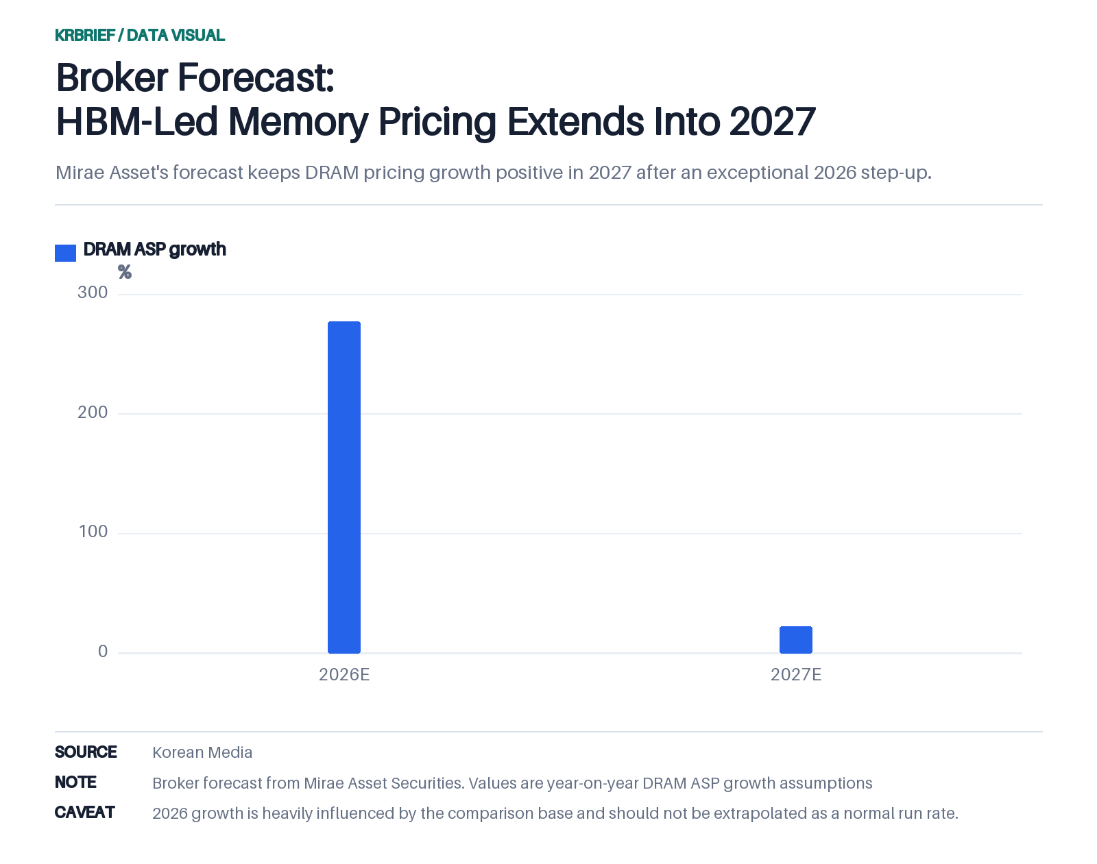 Broker Forecast: HBM-Led Memory Pricing Extends Into 2027