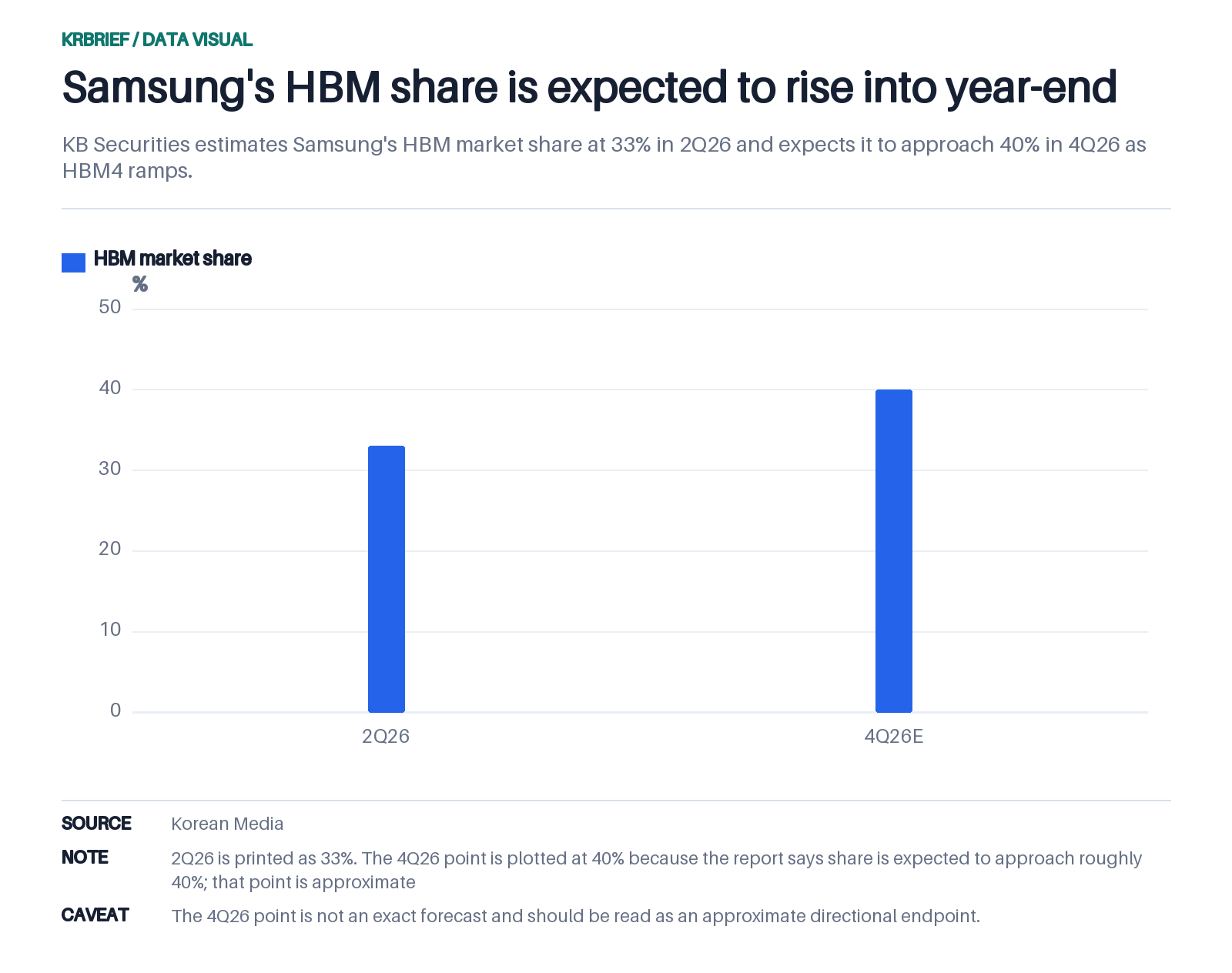 Samsung's HBM share is expected to rise into year-end