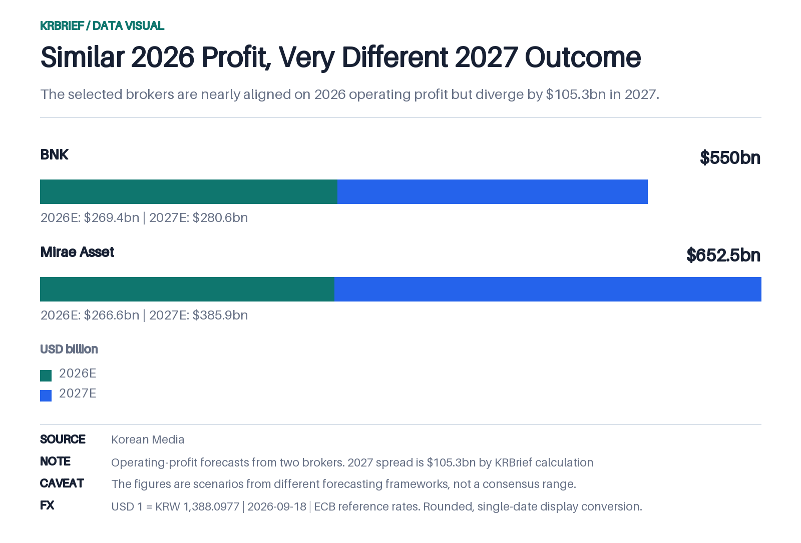 Similar 2026 Profit, Very Different 2027 Outcome