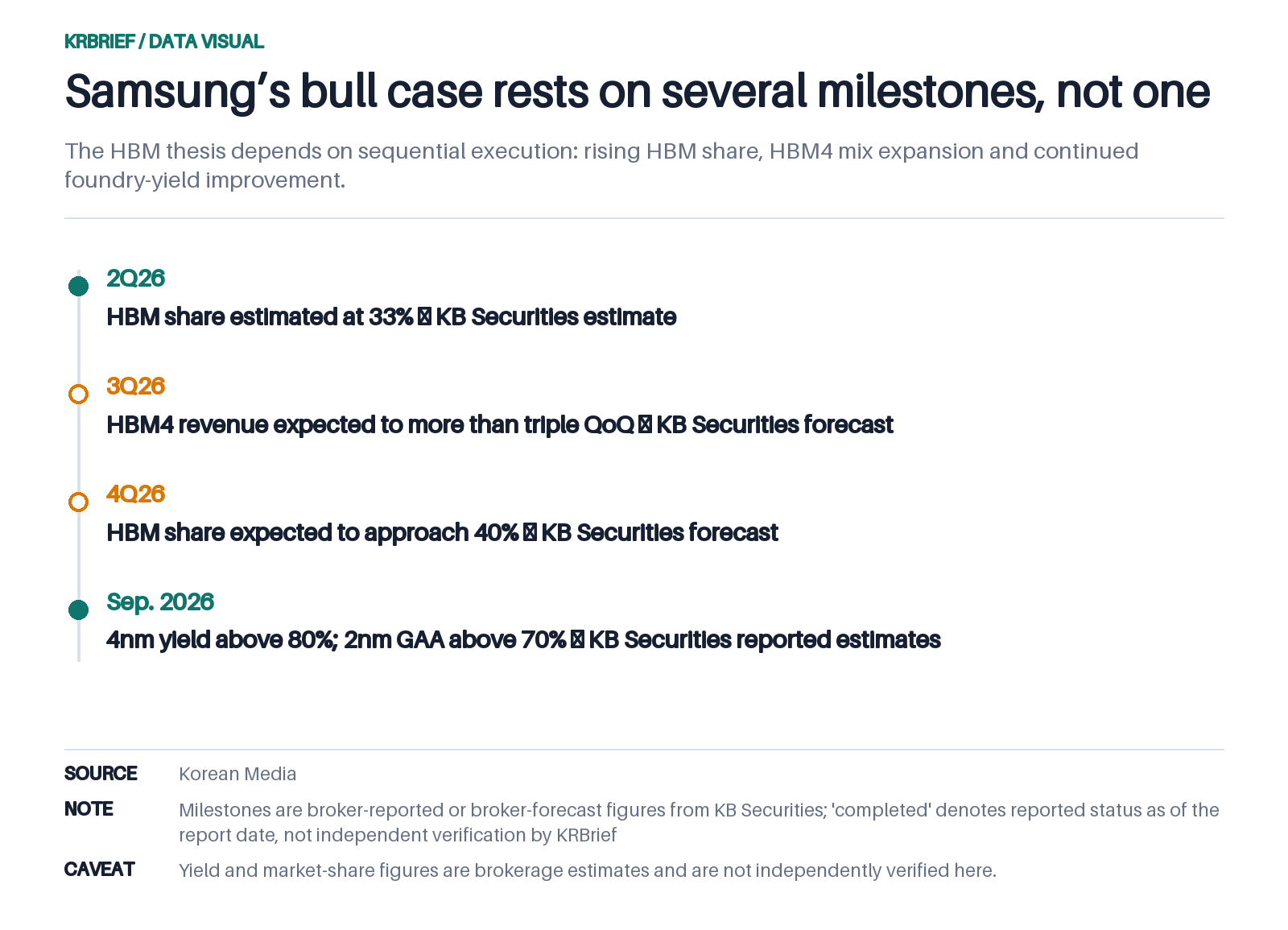 Samsung’s bull case rests on several milestones, not one