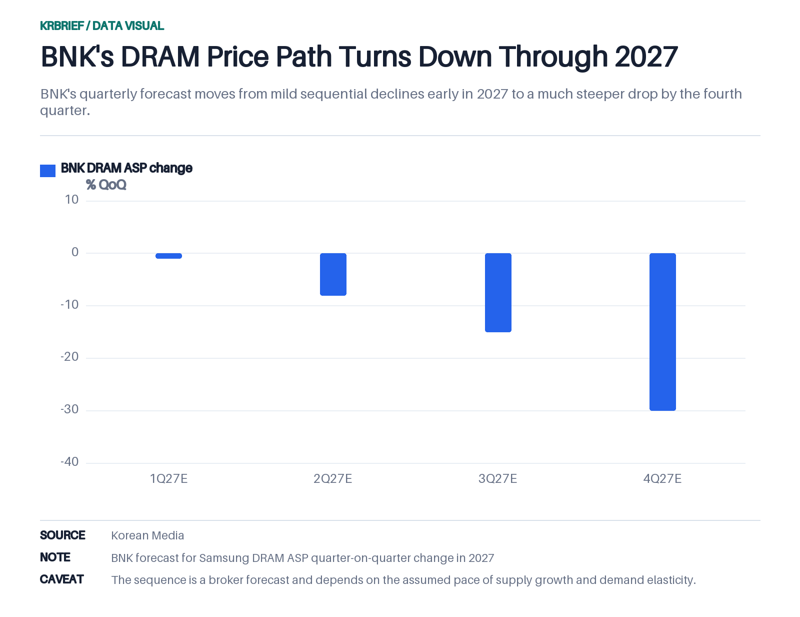 BNK's DRAM Price Path Turns Down Through 2027