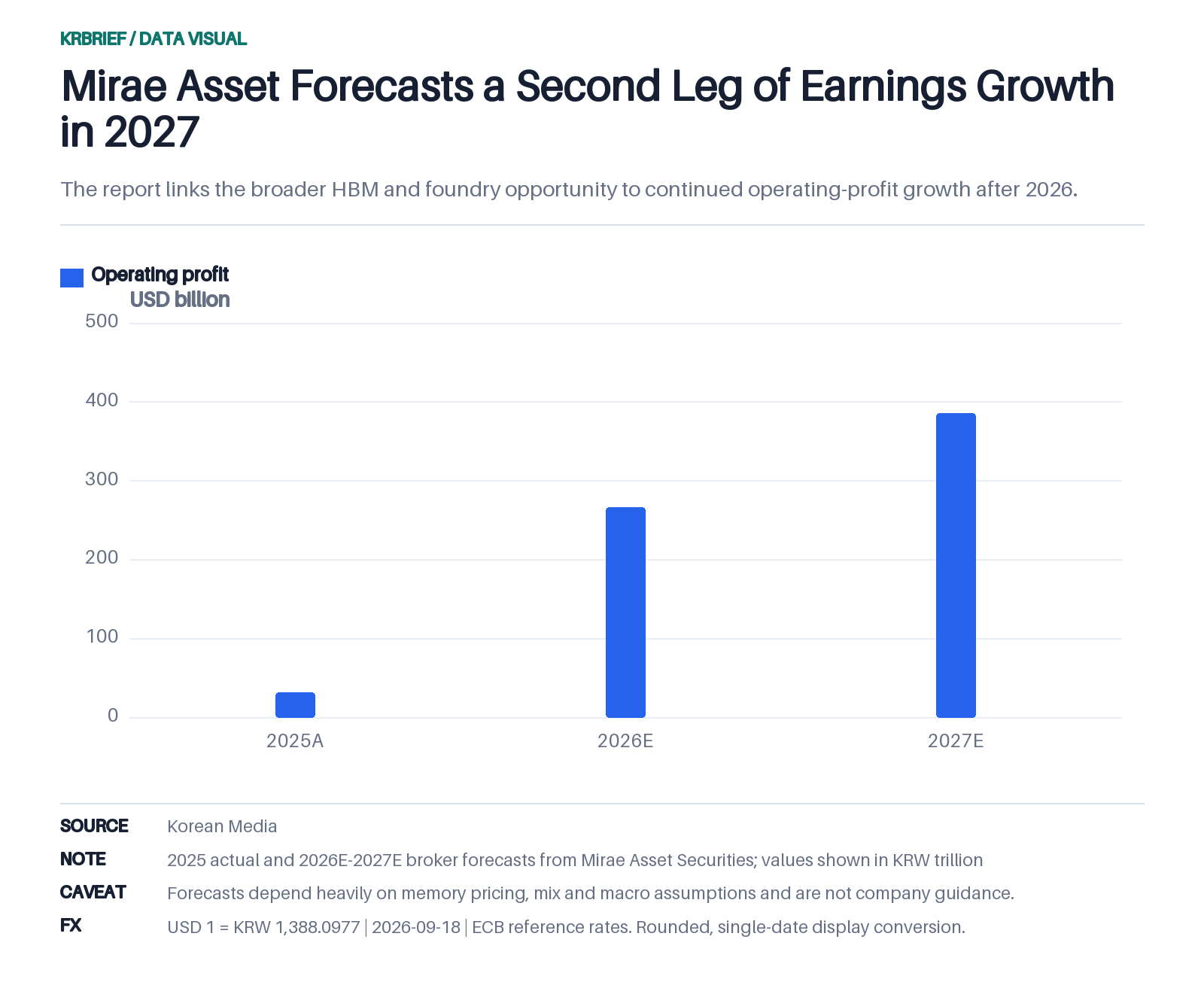 Mirae Asset Forecasts a Second Leg of Earnings Growth in 2027